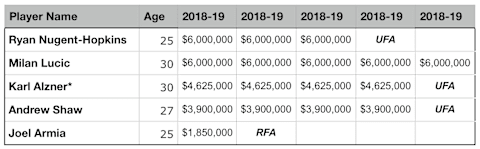 All figures from CapFriendly.com