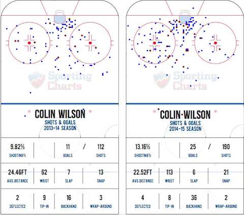 Colin Wilson from Sporting Charts.com