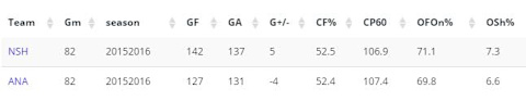 Nashville vs. Anaheim, 5-on-5 Stats, War-on-Ice