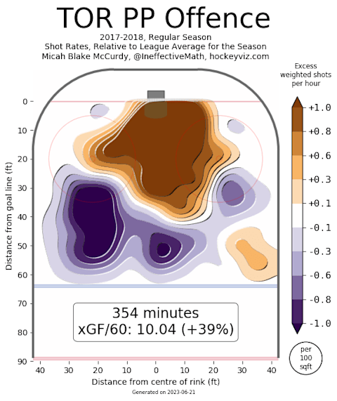 Toronto Power Play