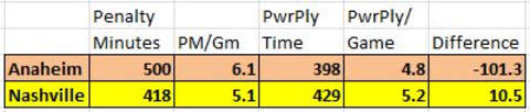 Penalty Time Nashville vs. Anaheim from NHL.Com