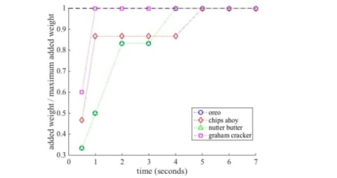 Oreo cookies absorbed milk at the same rate as Nutter Butter, taking in 100 percent of their liquid weight in four seconds.