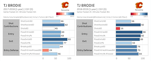 All Data is 5v5 from the 2016-19 Seasons collected by Corey Sznajder. Visuals created by CJ Turtoro.