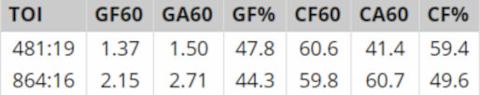 Without Or Without You (WOWY) Advanced Stats for Seth Jones and Barrett Jackman.