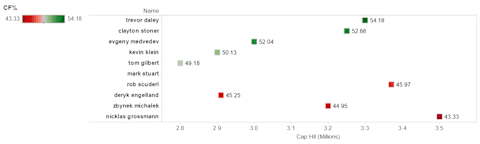 Comparing Cap Hit to CF%. Clicking on the picture will take you to the interactive chart.