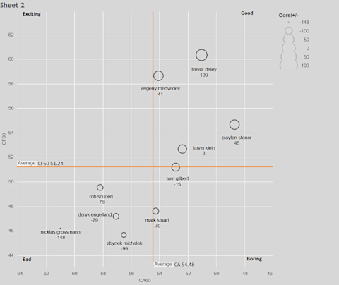 Using the avg CF60 and CA60 I created a four zone chart that helps explain player effectiveness. Clicking on the picture will take you to the interactive chart.