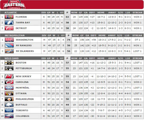 Standings courtesy of nhl.com