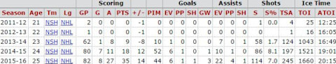 Mattias_Ekholm_Regular_Season_Stats_001