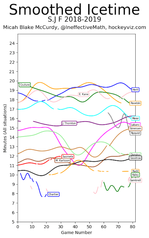 This graphic is a great illustration of how the coaching staff divides the responsibilities out among the forwards. The Captain is getting plenty of ice time and opportunities to succeed, but is still struggling to produce points on the scoreboard.