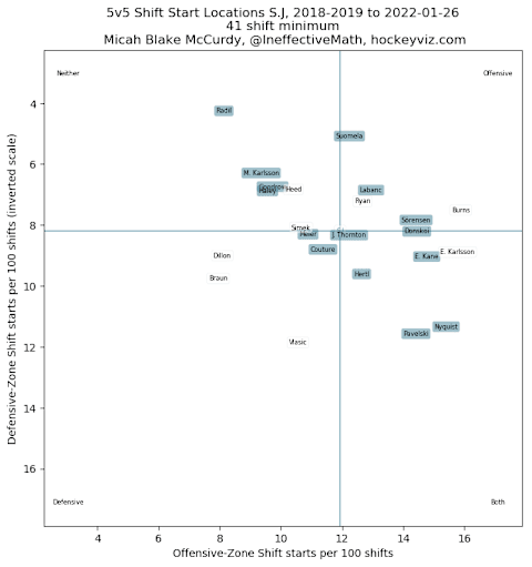 The line of Meier – Couture – Hertl are so effective in all 3 zones that it shields the other San Jose Sharks forwards from taking tough defensive minutes and lets them focus on their offensive game. The emergence of this line has alleviated a lot of the stress for the guys on the ice and for fans of Team Teal.