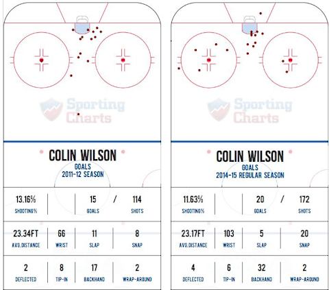 Colin Wilson from Sporting Charts.com