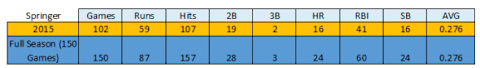 Springer's full season projected stats 2015