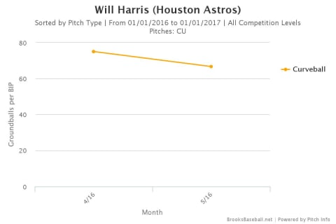 Will Harris 2016 curveball data; courtesy of Brooks Baseball