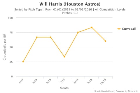 Will Harris 2015 curveball data; courtesy of Brooks Baseball