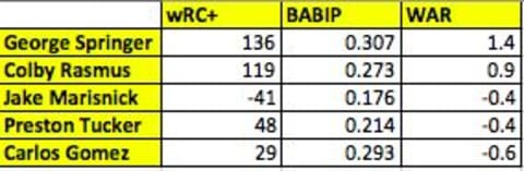 Batting data provided by Fangraphs