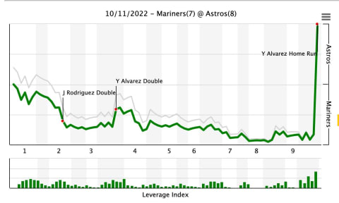 ALDS Astros-Mariners Game 1 Win Probability Chart via FanGraphs