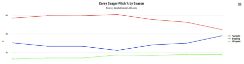 Corey Seager’s MLB Statcast Batted Ball Profile