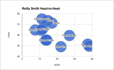 Head-to-Head: Reilly Smith vs. Islander’s Forwards. All data from War-On-Ice.