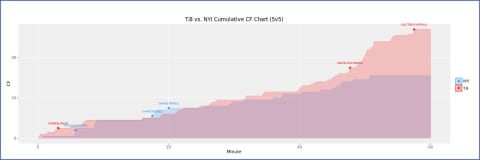 Graph from Corsica.hockey/games