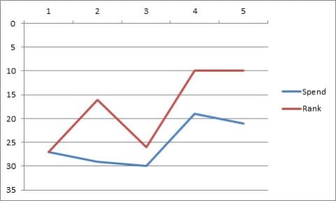 New York Islanders Spending Rank vs. Standings