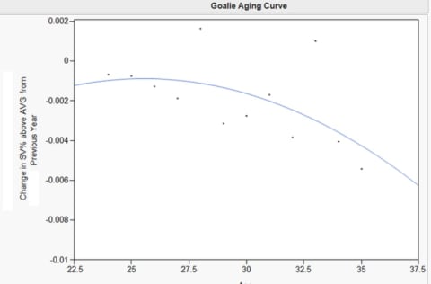 goalie-aging-curve