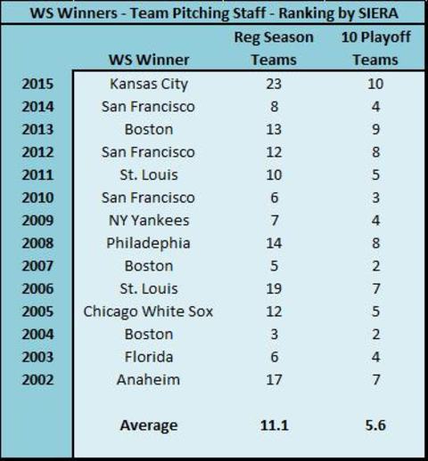 Postseason success by staff