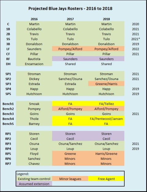 Projected rosters 2016-18