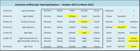 Evolution of startion rotation