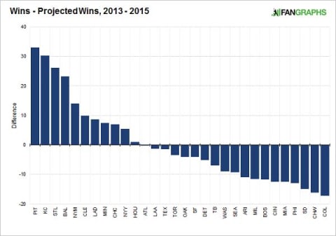 wins-projected-wins-2013-2015