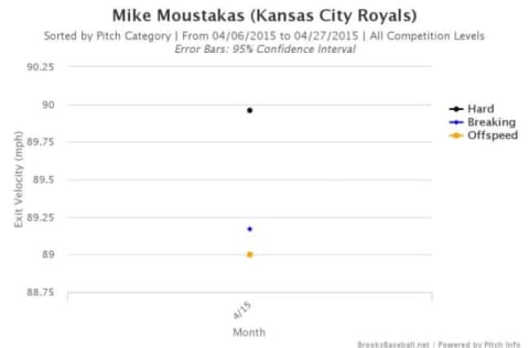 2015 Mike Moustakas sacrificed power for placement.