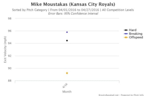 2016 Mike Moustakas is hitting the ball where he wants, and he’s hitting them harder.