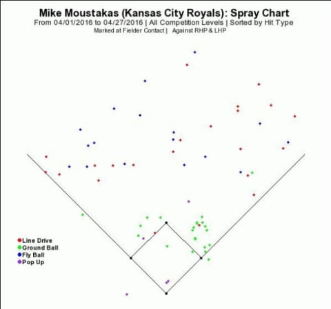 Mike Moustakas is hitting 26.9% of his batted balls to left field in 2016, on par with his 27.4% mark from 2015.