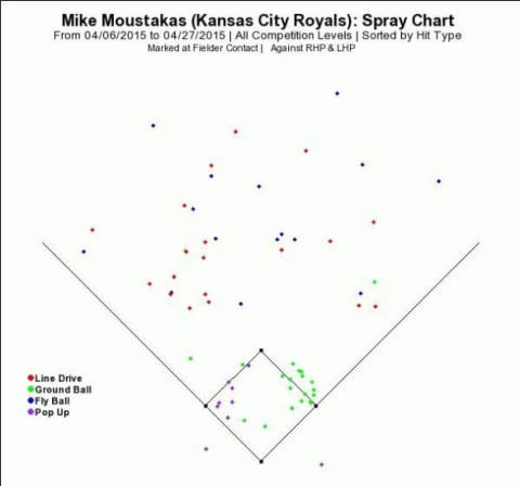 The biggest difference between April 2015 Moustakas and April 2016 Moustakas is his pull power.