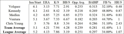 Royals player, team, and MLB averages for selected pitching statistics. Statistics from fangraphs.com Table by: Bryon Parman