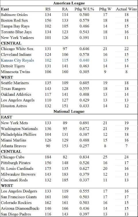 Probable Wins base upon runs scores and actual wins.