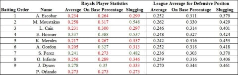 Royals Batting Average, OBP, and Slugging Pct. vs. League Average: Table by Bryon Parman. Stats from fangraphs.com