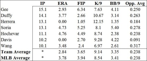 Selected Statistics for Royals Bullpen Pitchers