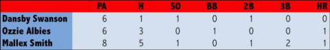 Credit Philip Tapley Jr. Stats from Baseball Reference.