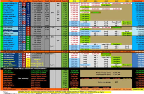 Atlanta Braves Estimated Opening Day Payroll 2016. Credit: TomahawkTake.com