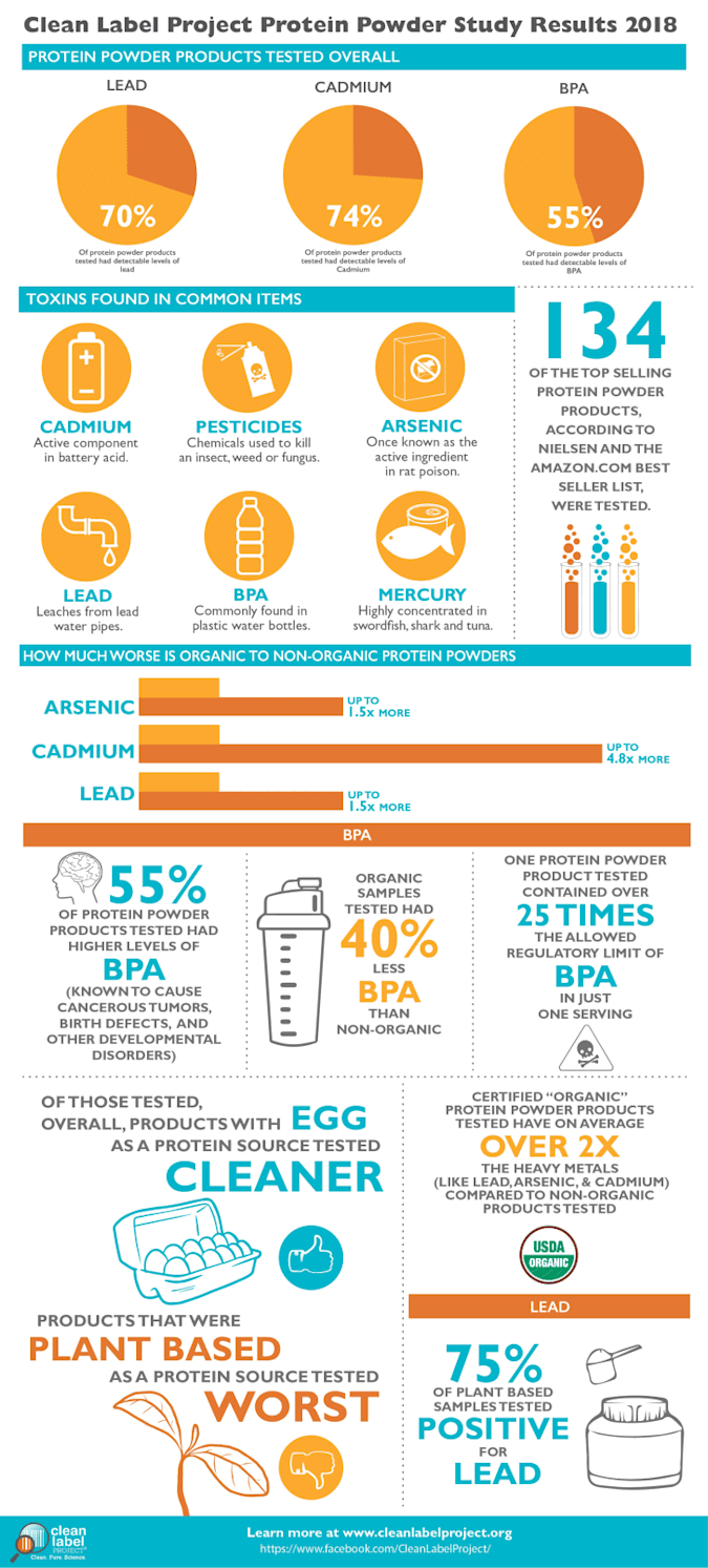 Heavy Metal: Your Protein Powder May Contain Lead Or Arsenic | Mental Floss